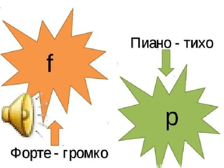 Музыку на 1 громче. Динамические оттенки форте и пиано. Карточки форте и пиано в Музыке. Динамические оттенки в Музыке для детей. Карточки для детей форте и пиано.