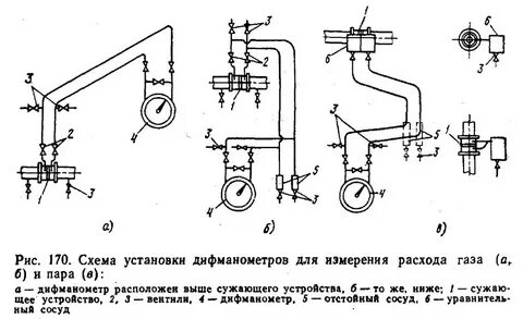 Методы измерения расхода и количества