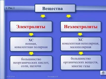 Как понять электролит или нет