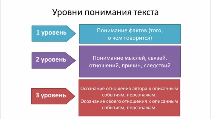 4 этапа восприятия. Уровни понимания текста. Уровни осмысления текста. Уровни восприятия текста. Уровни понимания текста в начальной школе.