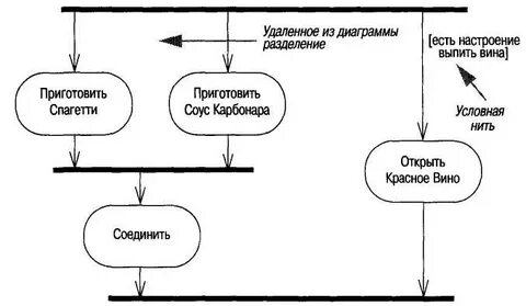 Изобразите диаграмму состояний процесса