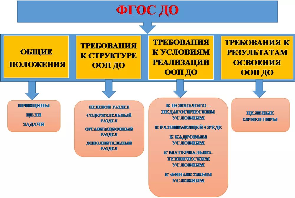 Группу требований входящих. Схема ФГОС до. Структура ФГОС до. Разделы ФГОС до. Основные разделы ФГОС.