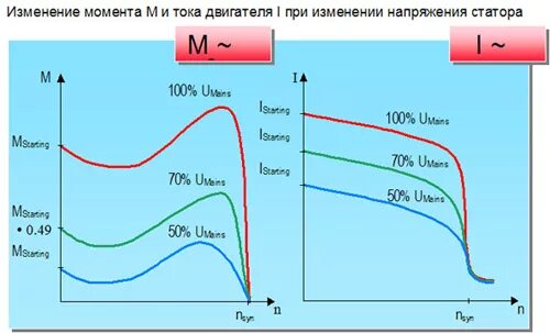 Изменение питающего напряжения. Зависимость тока от частоты вращения асинхронного двигателя. График тока асинхронного электродвигателя. Зависимость момента вращения асинхронного двигателя от частоты тока. Зависимость частоты вращения двигателя от частоты тока.