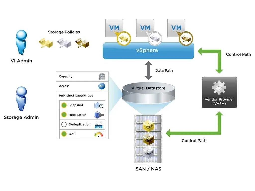 Vsphere virtual machine. Виртуализация. virtual volumes. аппаратная виртуализация. storage vsphere.