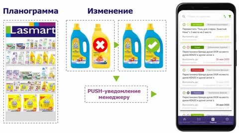 Как пишется планограмма