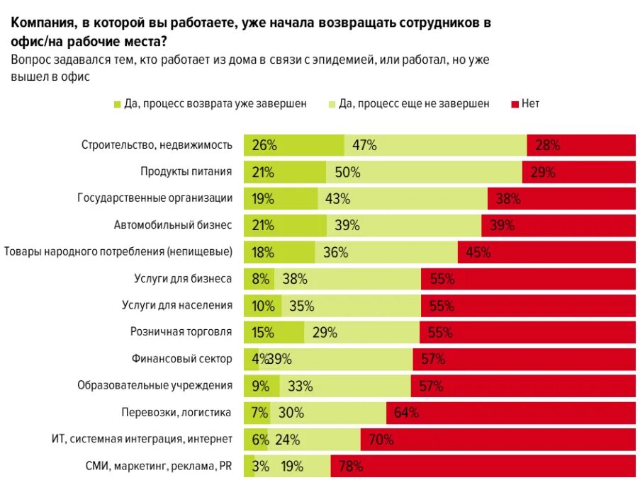 Какие есть работы с 12. Статистика офисных работников. опрос сотрудников. статистика работы сотрудников. процент удаленных работников в организации.