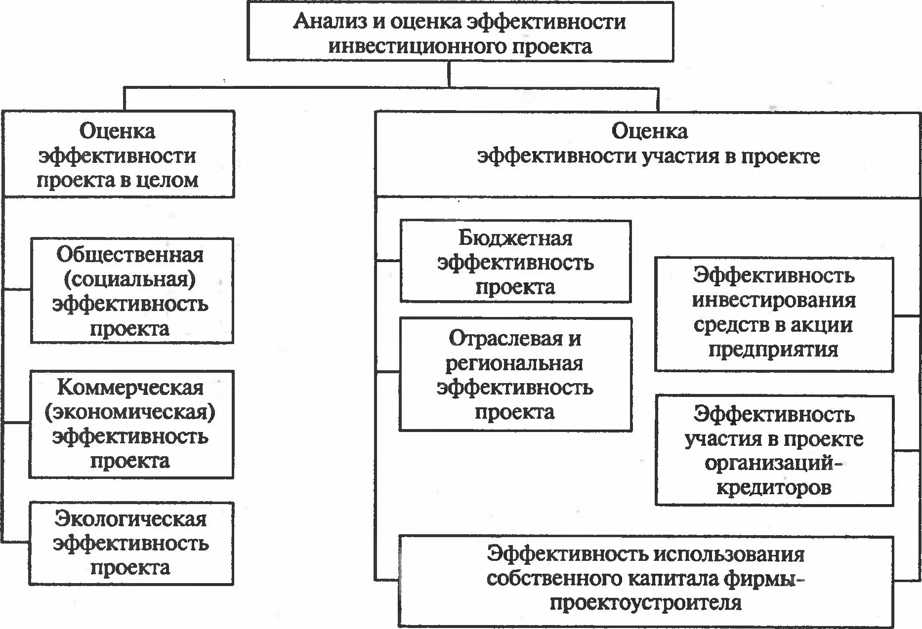 Оценка анализ эффективности деятельности предприятия. Показатели экономической эффективности инвестиционной деятельности. Стадии анализа инвестиционного проекта. Анализ эффективности инвестиционного проекта. Виды оценки эффективности финансовых вложений:.