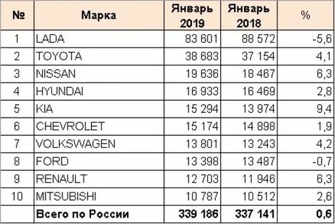 Коды легковых автомобилей