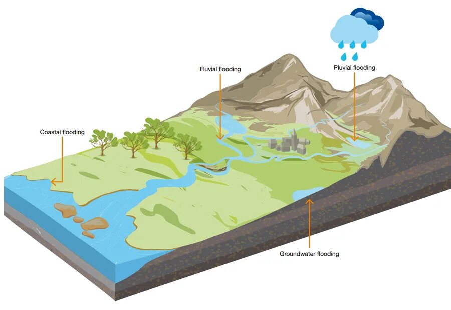 Flood happened. Pluvial Floods. Urban flooding. Flooding schemes. Flood scheme.