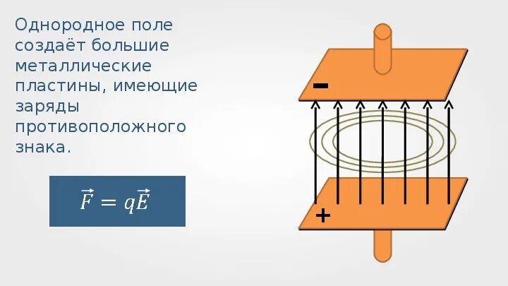 Тело пластинчатых имеет. Параллельные большие пластины противоположного заряда. Однородное электростатическое поле пластины. Потенциальная энергия заряженной пластины. Заряды в однородном поле.