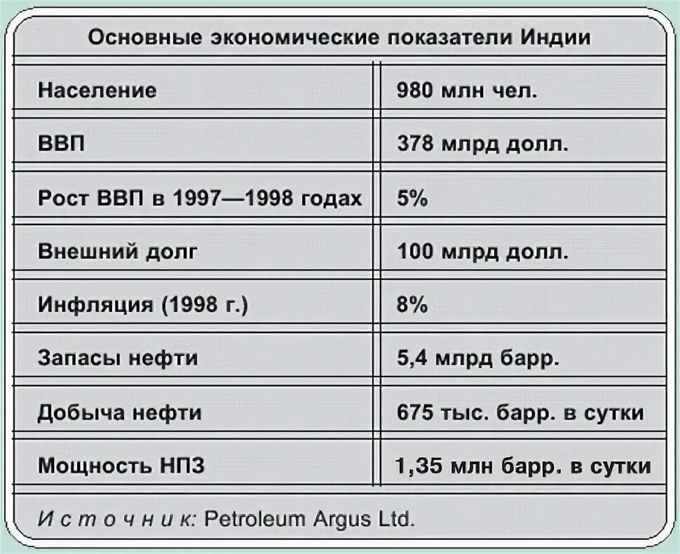 Экономические показатели Индии. Экономические показатели Индии 2021. Экономические показатели Индии по годам. Денежные показатели Индии.