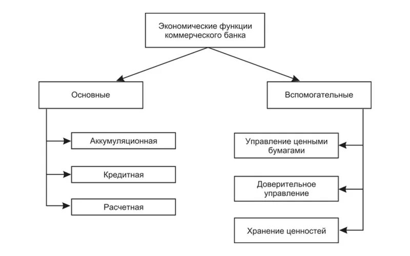Основные функции Центрального и коммерческих банков в экономике