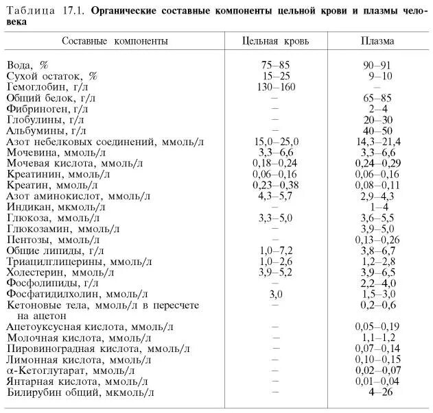 Содержание соли в крови человека