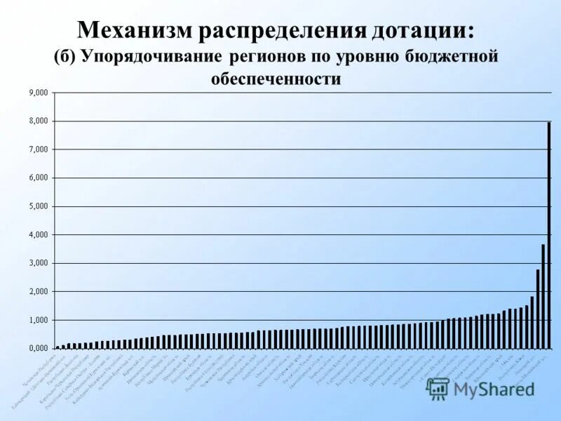 Уровень бюджетной обеспеченности регионов. Показатель бюджетной обеспеченности это. финансовое распределение. дотации регионам картинка.