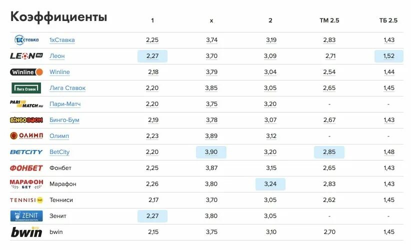 Как ставить ставки что такое коэффициент. Таблица коэффициентов ставок на спорт. Таблица коэффициентов БК. Как работают коэффициенты на ставках. На что поставить сегодня в букмекерской конторе