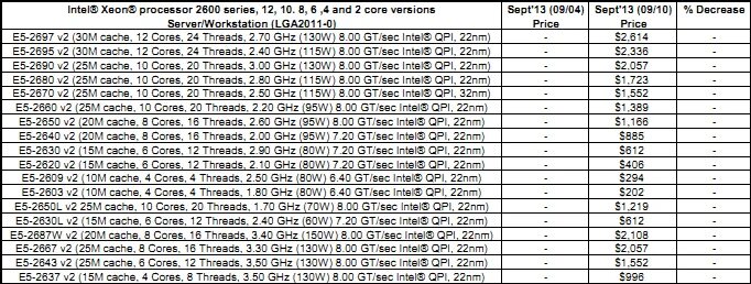 Сравнение процессоров xeon e5. Процессоры Intel Xeon e5 таблица. Процессоры Intel Xeon таблица производительности. Таблица характеристик процессоров Xeon. Сравнение процессоров Xeon e5 таблица.