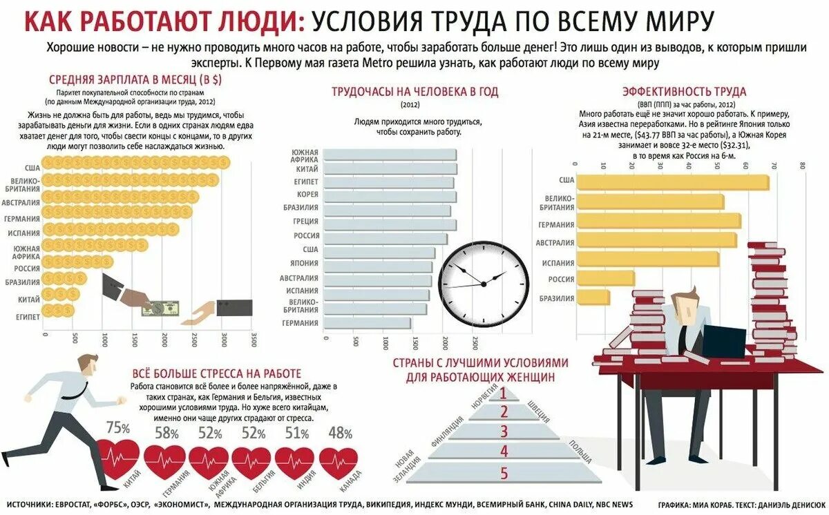 Что меняется каждый год. Продуктивность на работе. Статистика рабочего времени. Время работы инфографика. Сколько человек работает.