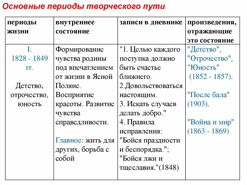 Толстой основные события. Основные этапы жизни и творчества л н Толстого. Основные этапы творчества Льва Николаевича Толстого. Презентация творческий путь Толстого. Основные этапы жизни и творчества Льва Николаевича Толстого.