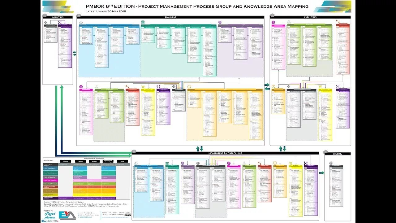 Vi процесс. Процессы управления проектами PMBOK 6. Схема процессы управления проектами PMBOK. PMBOK 47 процессов управления проектами. Процессы по управлению проектами PMBOK 7.