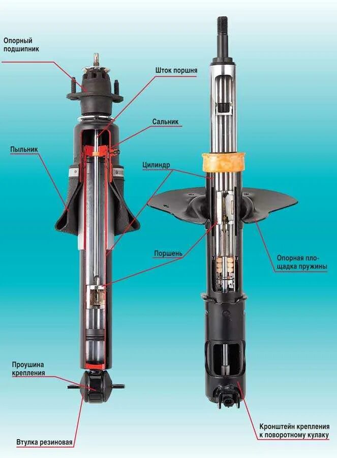 Как работает амортизатор машины. Стойки амортизатора shock absorber. устройство передней стойки амортизатора. конструкция амортизаторной стойки. амортизатор в разрезе.