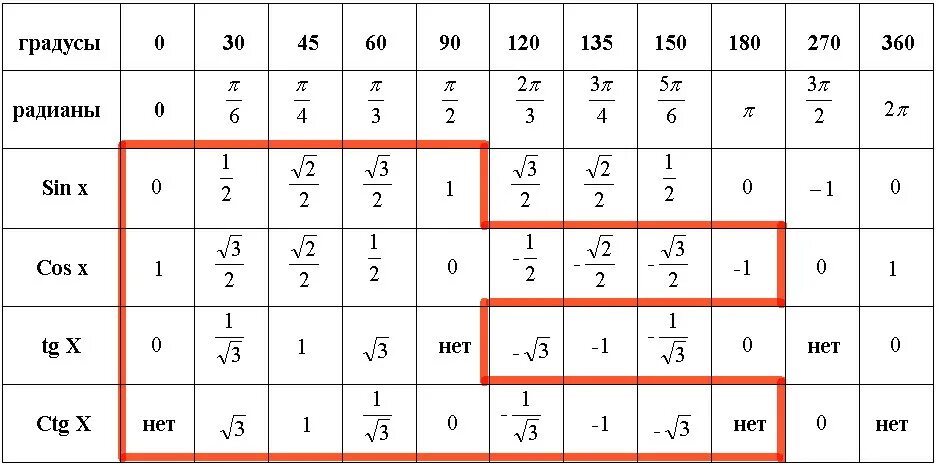 Таблица тригонометрических значений углов в радианах. Значение син и кос угла таблица. Синус 1 косинус 1 таблица. Син 90 градусов равен таблица.