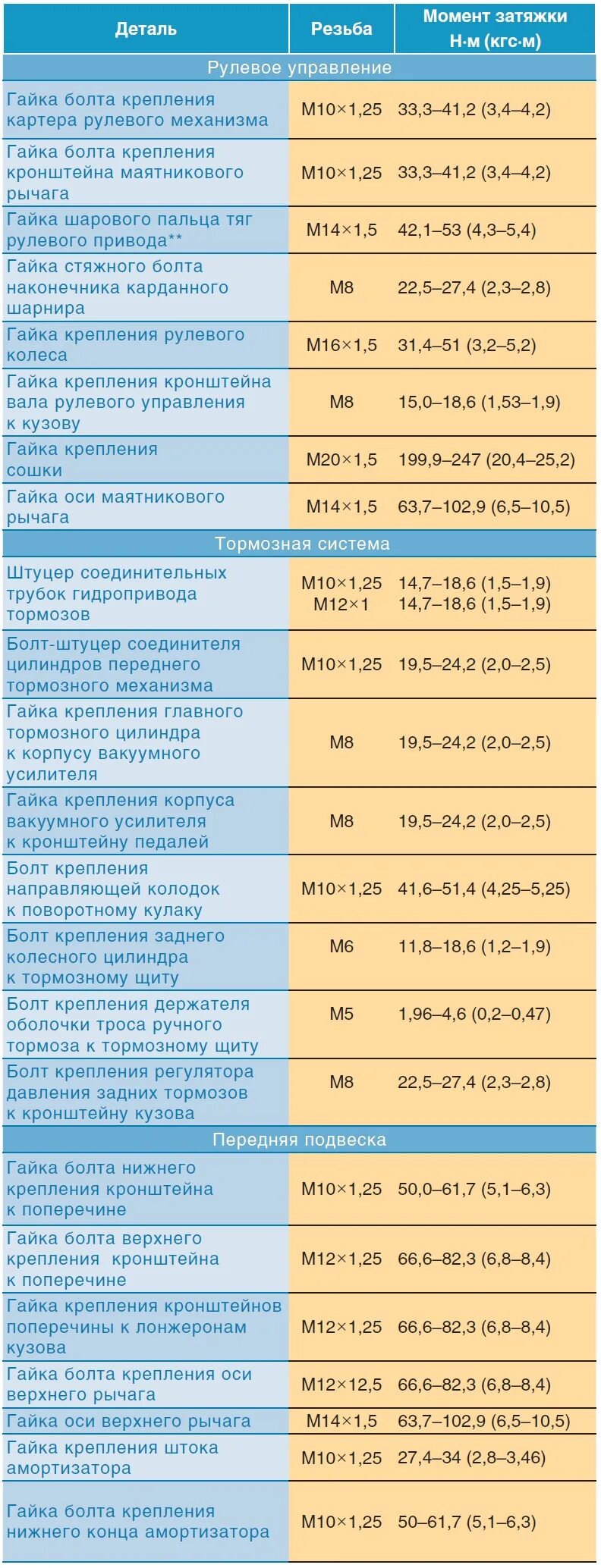 Момент затяжки гбц нива инжектор