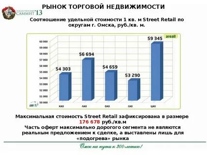 Рынок торговой недвижимости