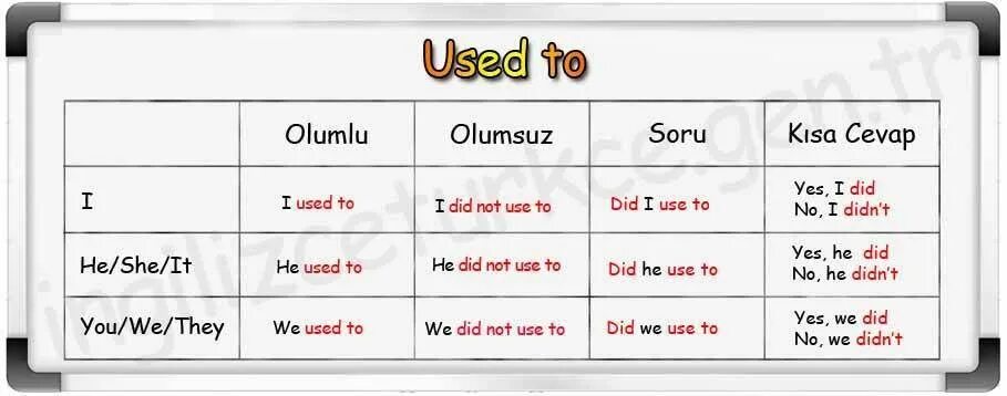 Did you use to. Have got used to. did not use to have. yes they do.