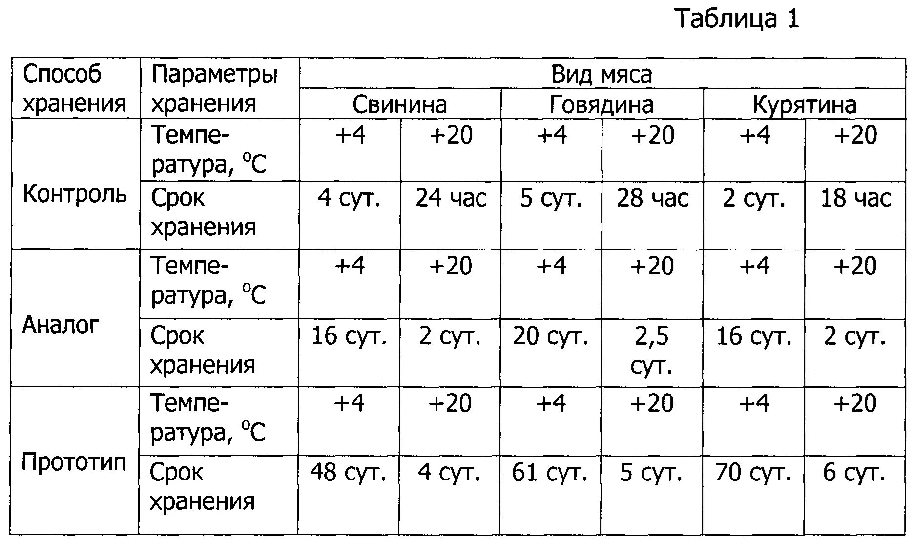 При какой температуре хранится охлажденная птица
