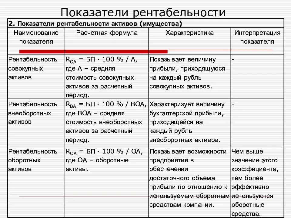 Показатель рентабельности оборотных активов. Показатель рентабельности активов. Показатели рентабельности имущества. Финансовые коэффициенты прибыльности. Рентабельность оборотных активов формула.