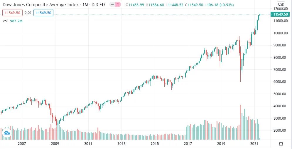 Американский индекс сша. Дивидендные акции американских компаний. Компании индекса доу джонса. Индекс доу джонса. Динамика акций американских компаний.