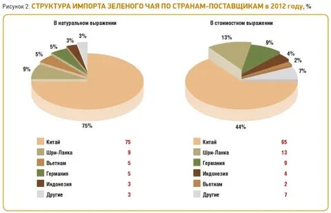 Анализ чая