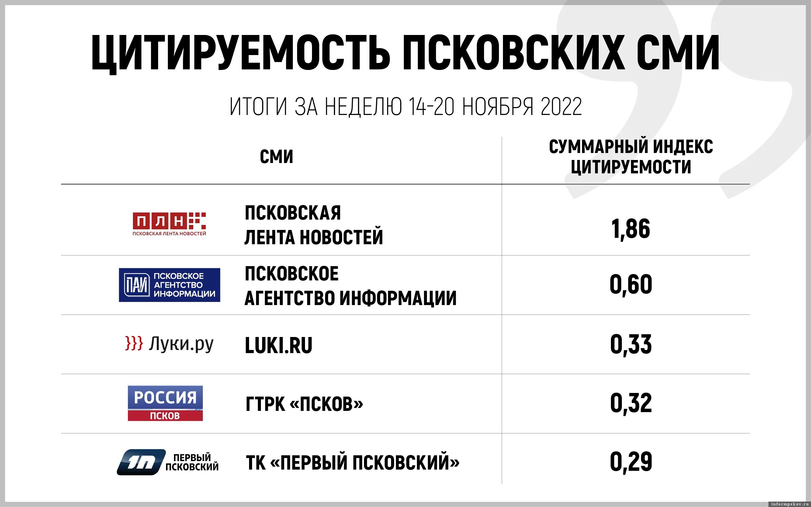 Коронавирус псков. Псков результаты. События 2021 года. Как изменялся псков с годами. Иванов псков администрация.