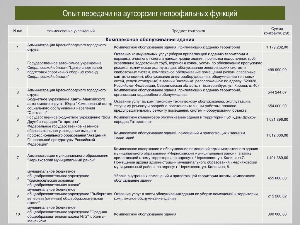 Перечень непрофильных функций. Передача на аутсорсинг непрофильных. Комплексное обслуживание помещений. Договор на аутсорсинг обслуживание помещений. Центр по обслуживанию муниципальных учреждений