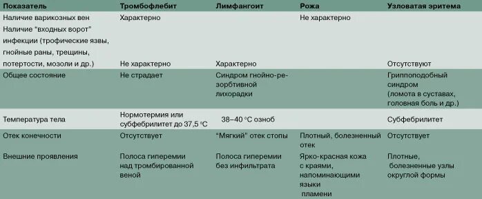Температура при тромбе