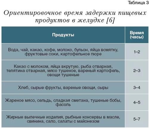 Пища задержаться