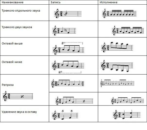 Нарезка повтори звук. Знаки сокращения нотного письма примеры. Знаки сокращения нотного письма в Музыке. Знак повторения в нотной грамоте. Аббревиатура в Музыке.