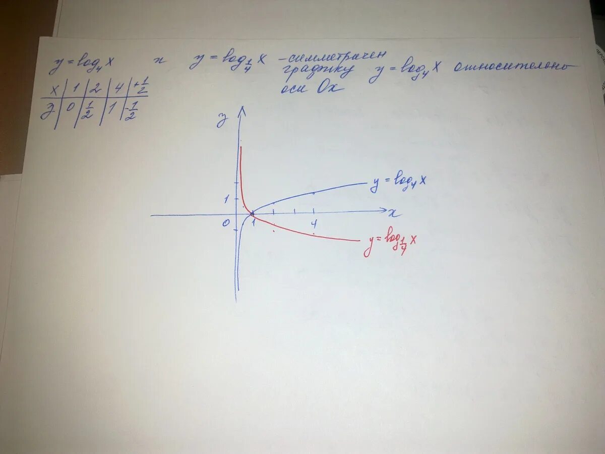 Даю 100 баллов.в одной системе координат постройте графики функций: y=log_4(x) и