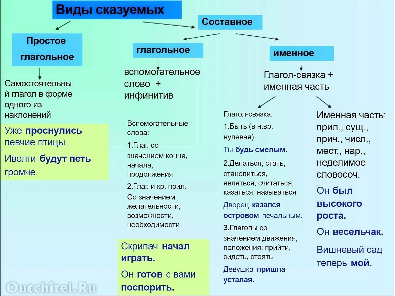 Примеры типов сказуемого в русском языке. Какие бывают виды сказуемых. Типы составных глагольных сказуемых. Как определить сказуемое 8 класс.