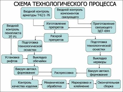 Разработка технологического процесса на предприятии