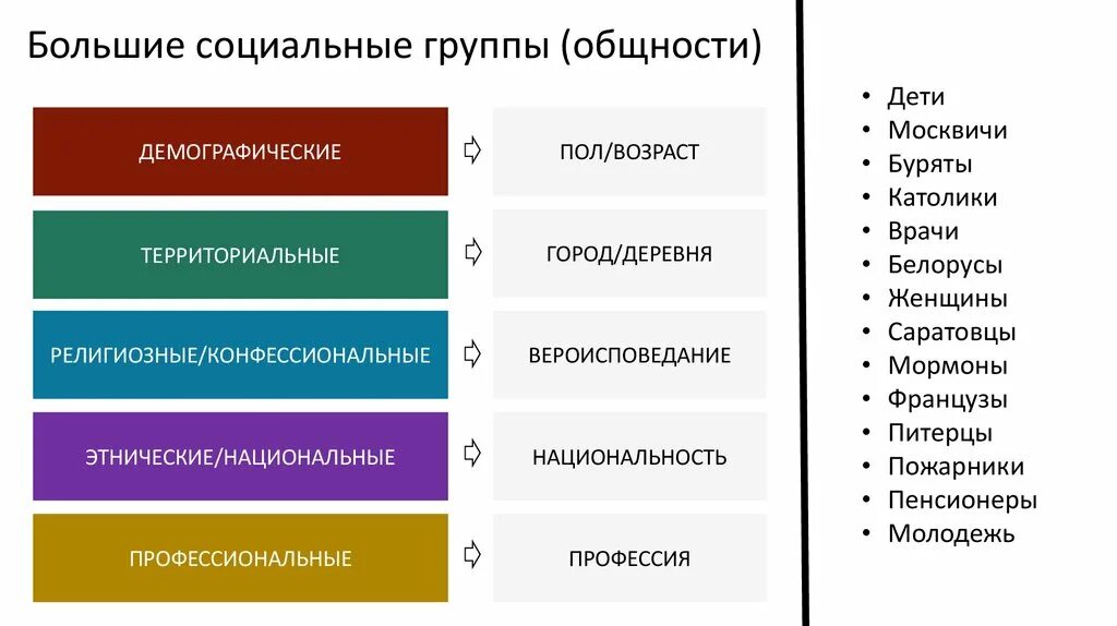 Конфессиональная общность. Социальные группы. Профессиональные социальные группы примеры. Социально-демографические общности. Социально-территориальные общности примеры.