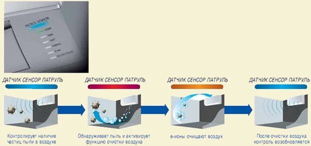 Датчик patrol. Кондиционер Panasonic Patrol sensor. Patrol sensor Panasonic кондиционер горит оранжевым. Датчик sensor Patrol Panasonic. Panasonic sensor Patrol модели кондиционеров.