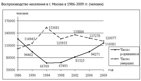 Воспроизводство населения огэ