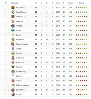 Таблица испанского чемпионата по футболу