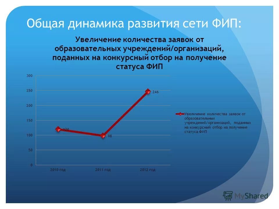 Результаты развития компании