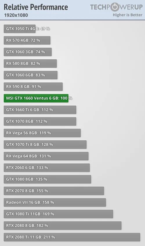 1650 ti 1060. Gtx 1650 vs gtx 1060 6 gb. gtx 1060 6gb vs rx 570 8gb. rx 570 vs gtx 1660 super. 1650 gtx 1060.