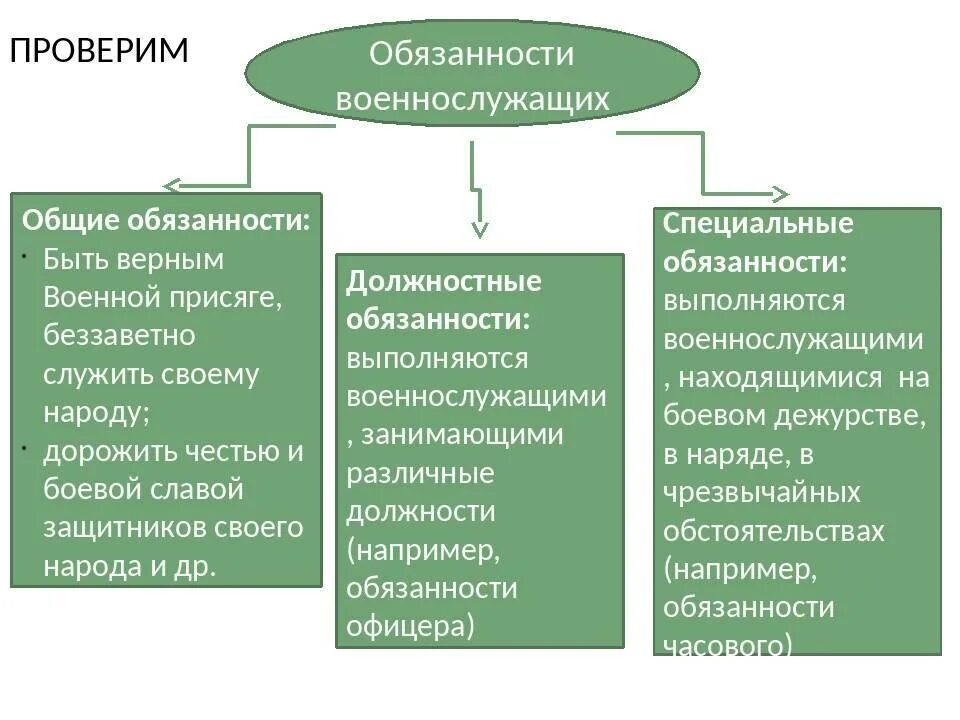 Общие должностные и специальные обязанности военнослужащих. Обязанности военнослужащего. Обязанности военнослужащих таблица.