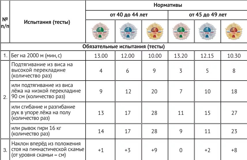 Нормы ГТО подтягивание. Нормативы ГТО подтягивание. Нормативы ГТО подтягивание на перекладине. Золотая медаль ГТО нормативы. Подтягивания нормативы мужчины