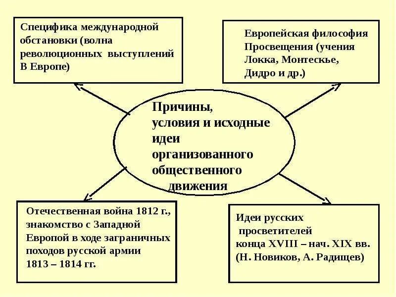 Либеральное общественное движение при александре 2. Причины общественного движения при Александре 1. Общественные движения при Александре 2 и 3. Общественное движение при Александре 2 и политика правительства. Общественное движение при Александре 1 и политика правительства.