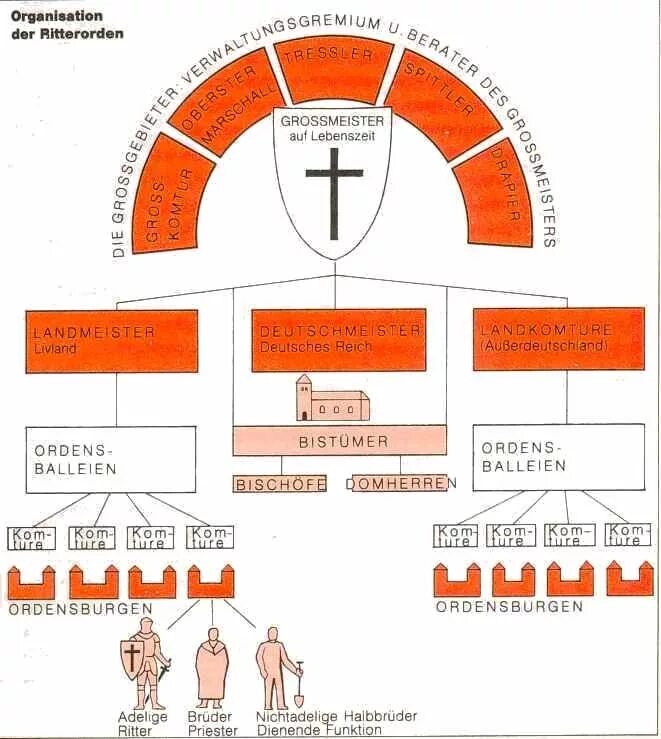 Иерархия ордена. Структура Тевтонского ордена схема. Иерархия Тевтонского ордена. Иерархия ордена тамплиеров схема. Иерархия рыцарей в ордене.